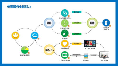 倍泰健康 構筑頂尖智慧醫療云管端一體化方案，引領健康管理新紀元